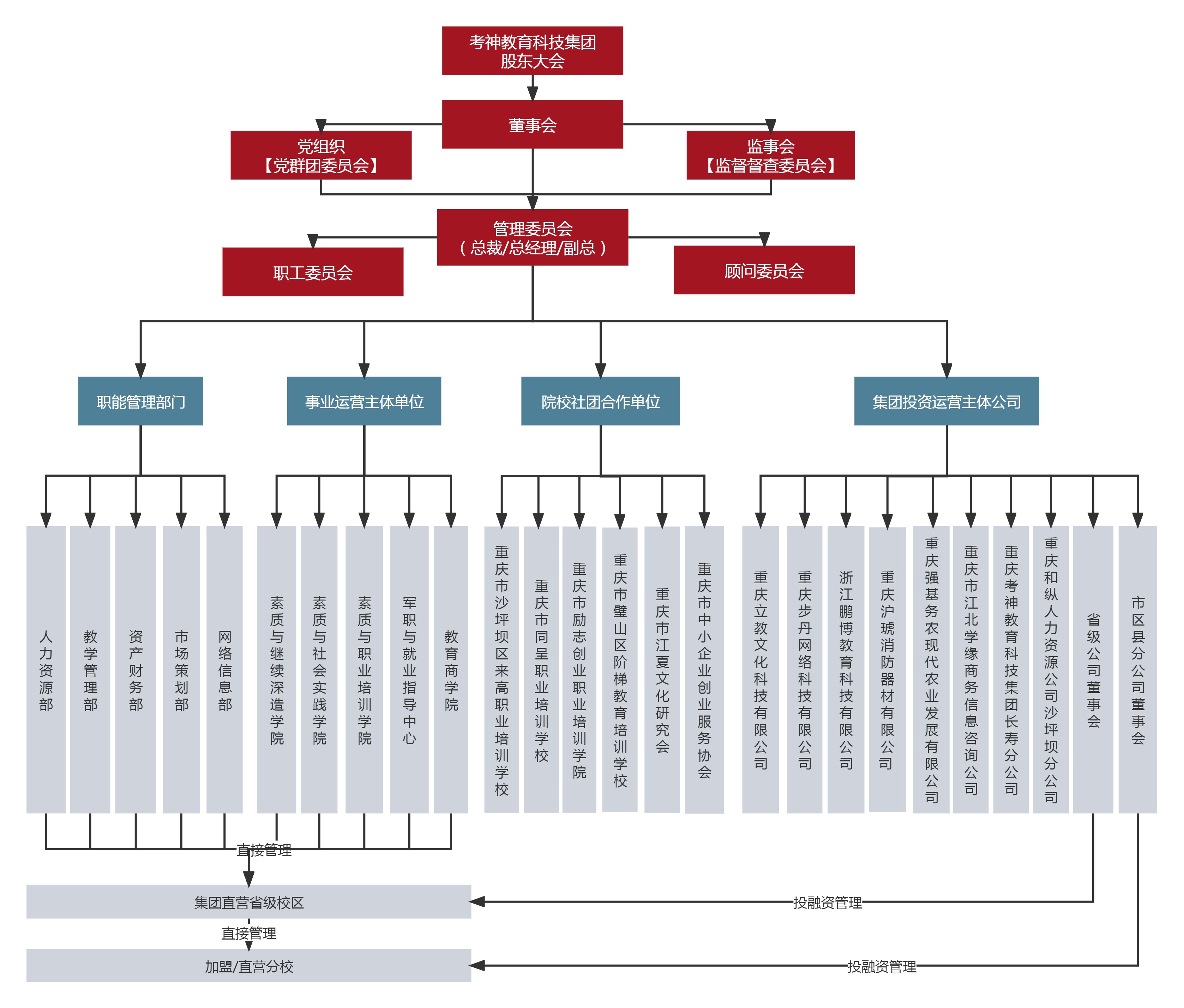 考神集团组织结构图.jpg